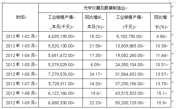 2012年1-9月光学仪器及眼镜制造业销售产值数据分析表
